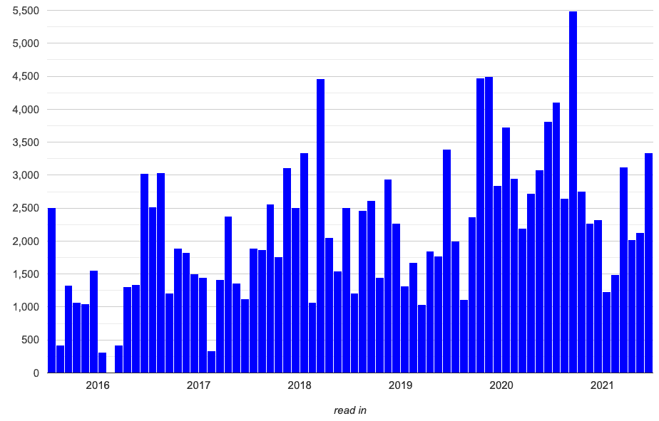 ages month-on-month