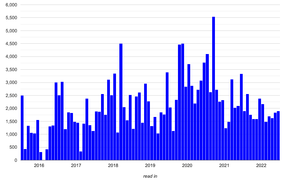 ages month-on-month