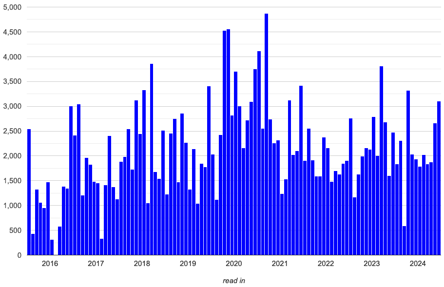 ages month-on-month