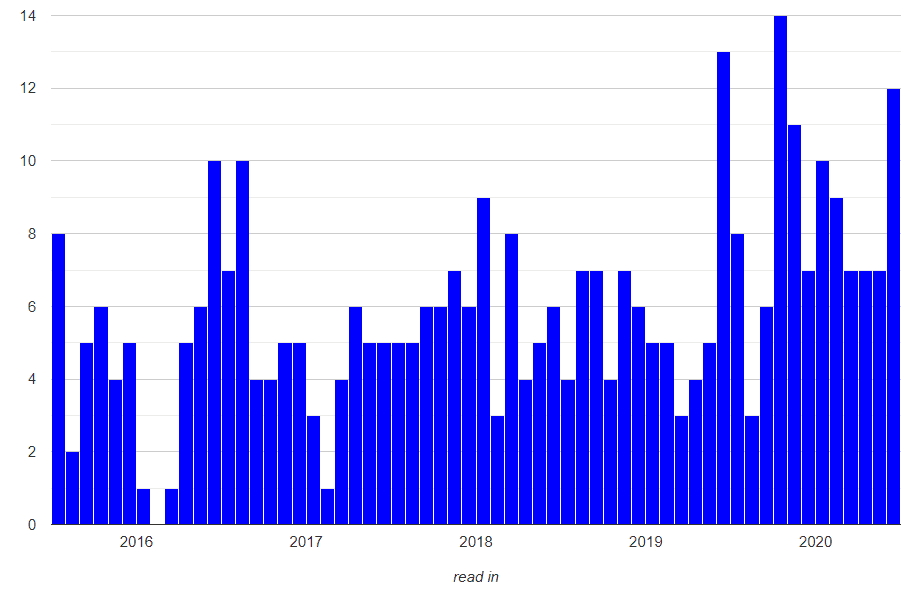 Goodreads books year-on-year statistics